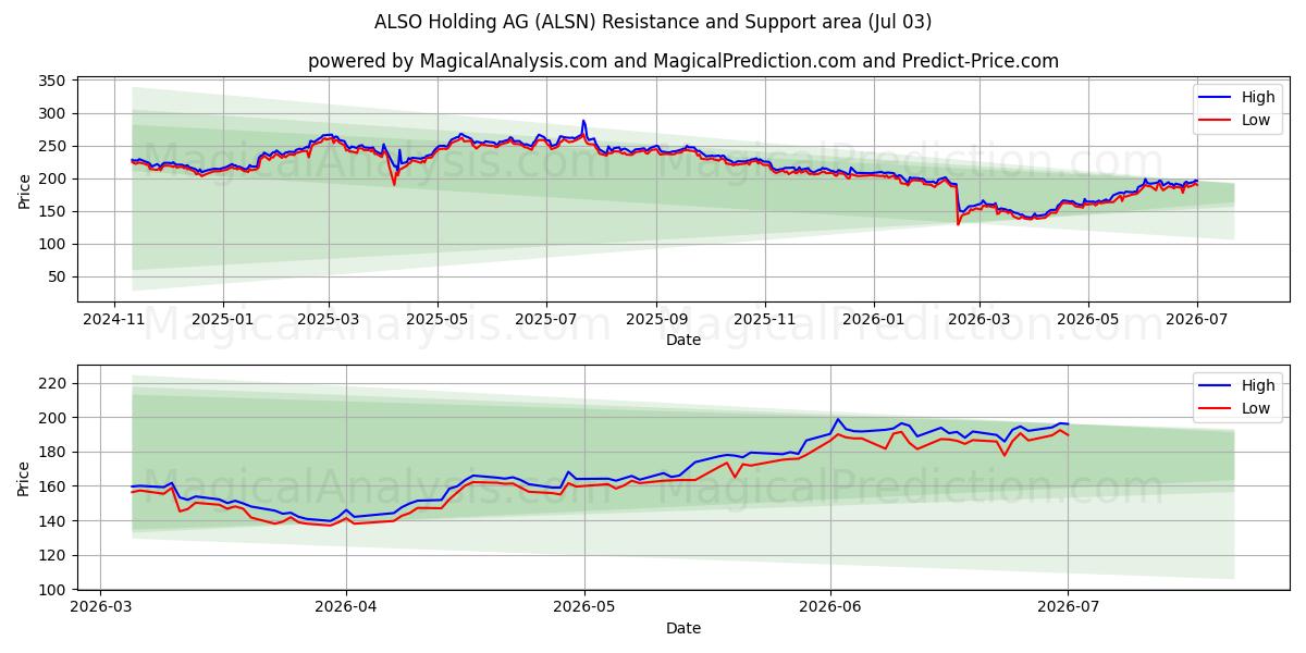  ALSO Holding AG (ALSN) Support and Resistance area (02 Jul) 