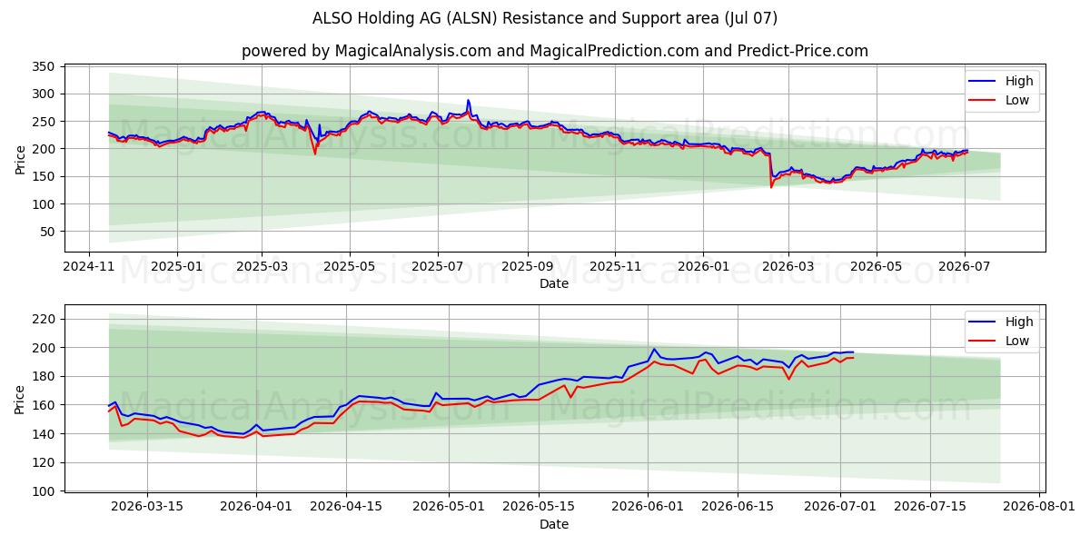  ALSO Holding AG (ALSN) Support and Resistance area (06 Jul) 