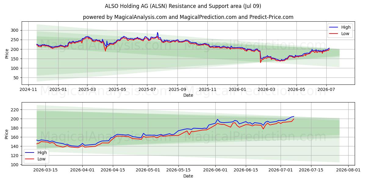  ALSO Holding AG (ALSN) Support and Resistance area (08 Jul) 