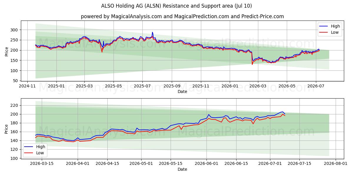  ALSO Holding AG (ALSN) Support and Resistance area (09 Jul) 