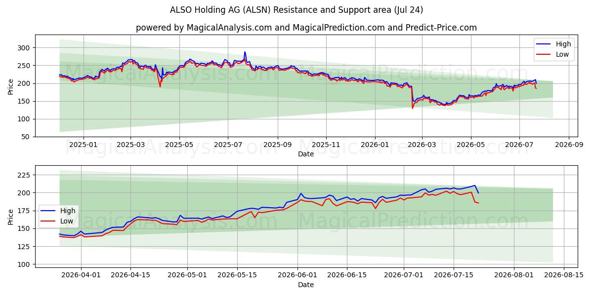  ALSO Holding AG (ALSN) Support and Resistance area (23 Jul) 