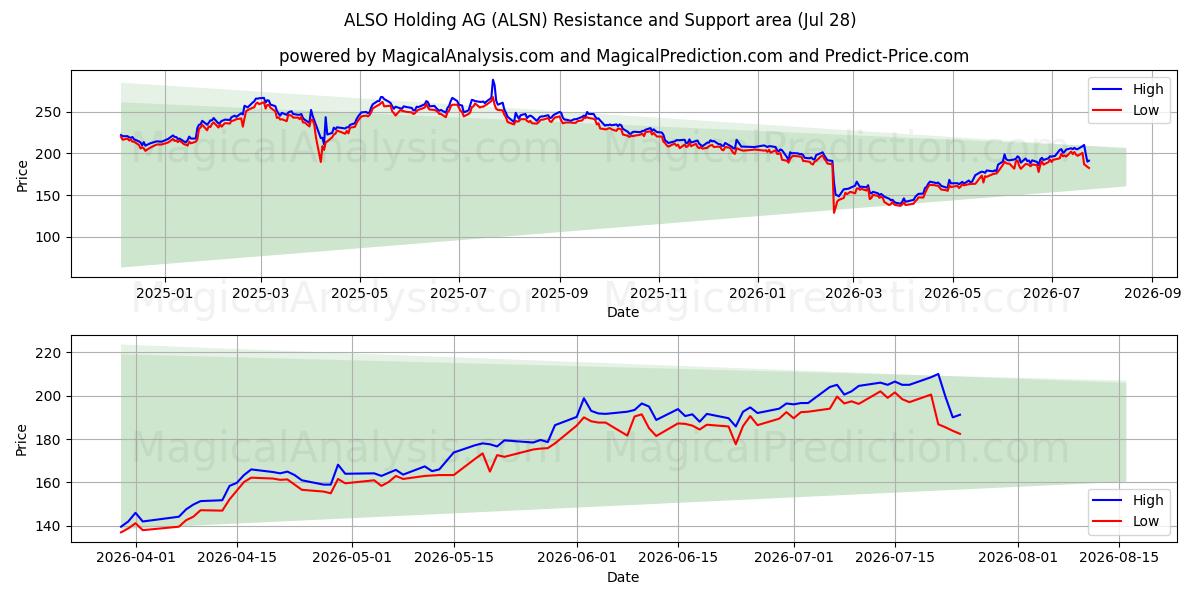  ALSO Holding AG (ALSN) Support and Resistance area (27 Jul) 