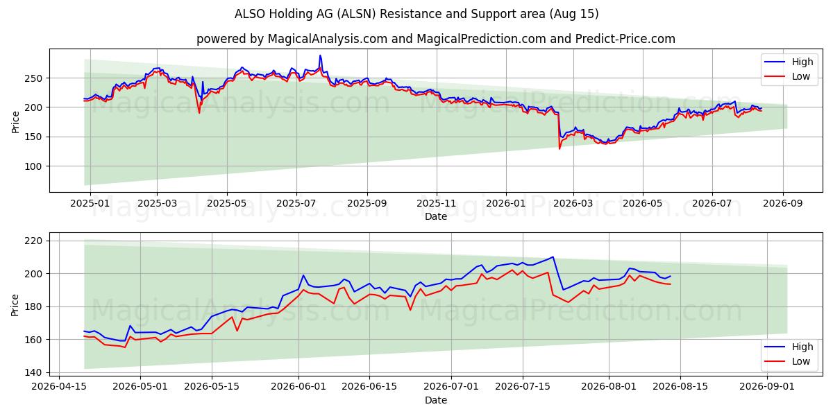  ALSO Holding AG (ALSN) Support and Resistance area (14 Aug) 