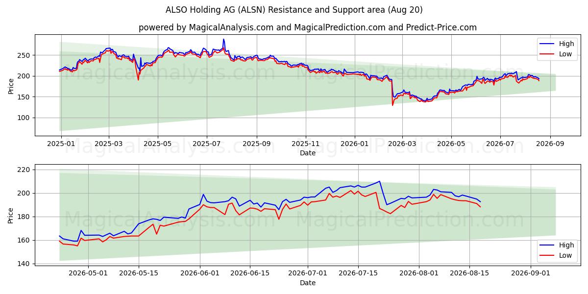  ALSO Holding AG (ALSN) Support and Resistance area (17 Aug) 