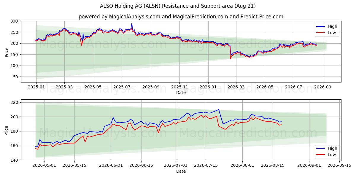  ALSO Holding AG (ALSN) Support and Resistance area (19 Aug) 