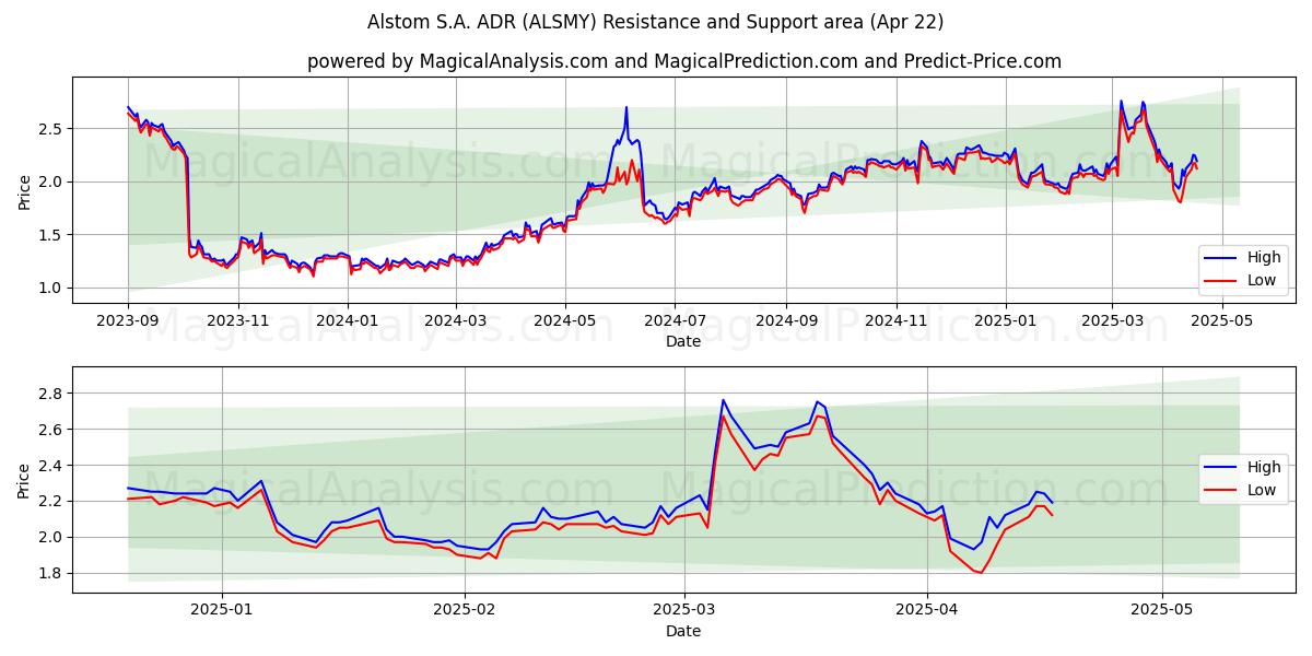  Alstom S.A. ADR (ALSMY) Support and Resistance area (22 Apr) 
