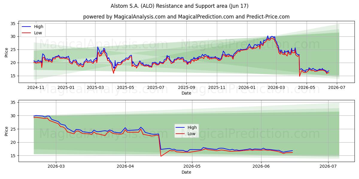  Alstom S.A. (ALO) Support and Resistance area (11 Jun) 