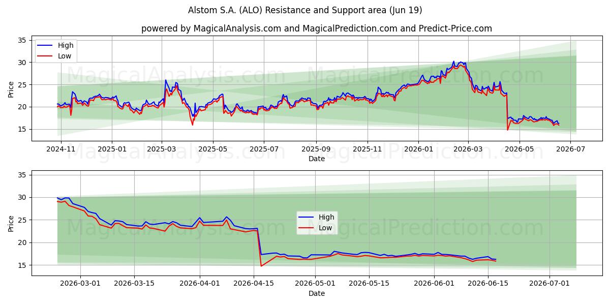  Alstom S.A. (ALO) Support and Resistance area (18 Jun) 