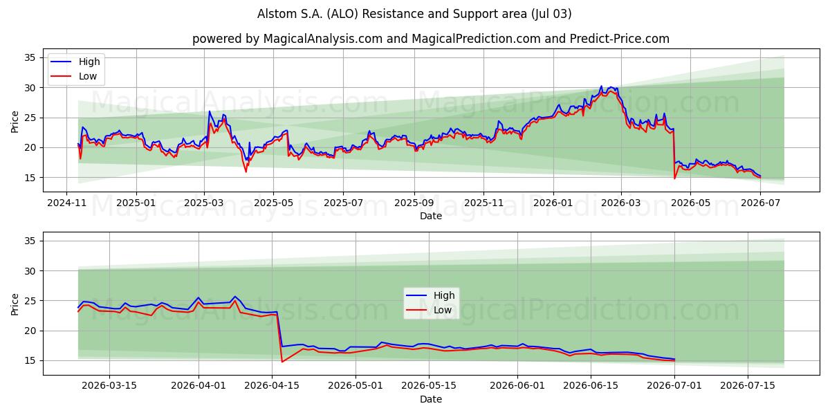  Alstom S.A. (ALO) Support and Resistance area (02 Jul) 