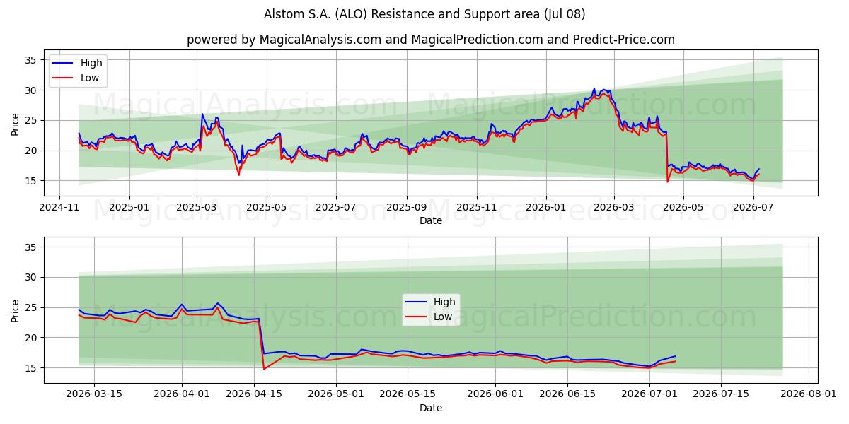  Alstom S.A. (ALO) Support and Resistance area (07 Jul) 