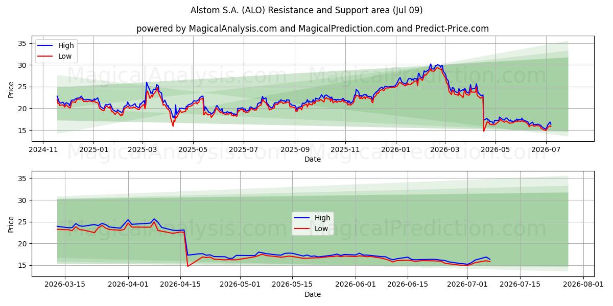  Alstom S.A. (ALO) Support and Resistance area (08 Jul) 