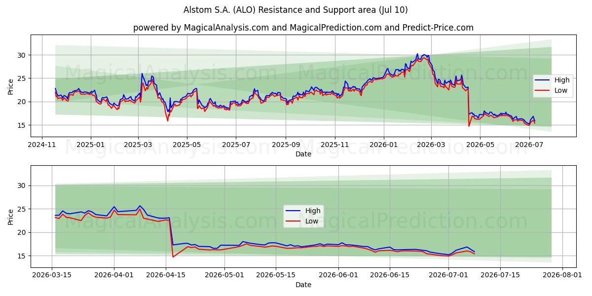  Alstom S.A. (ALO) Support and Resistance area (09 Jul) 
