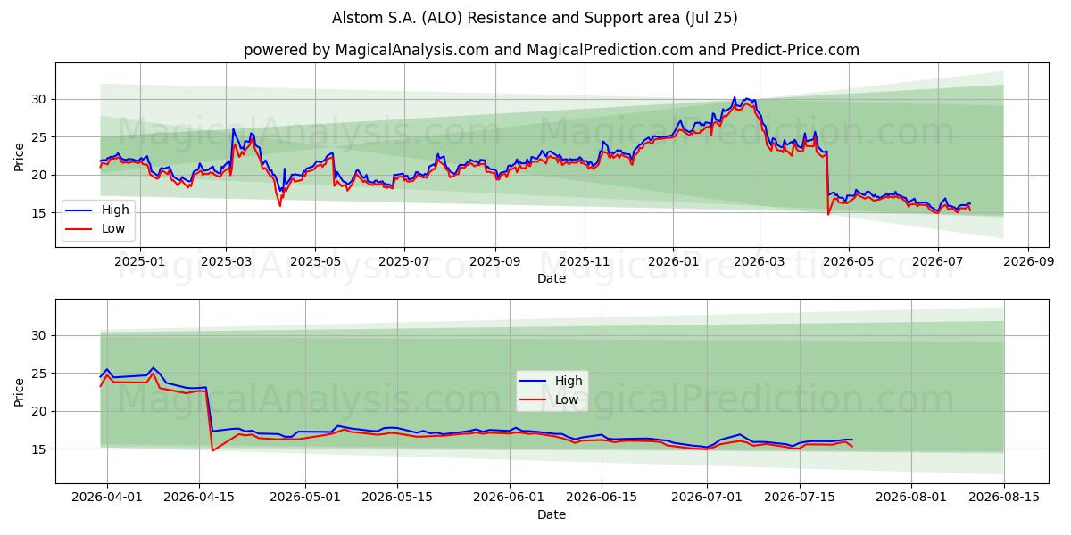  Alstom S.A. (ALO) Support and Resistance area (24 Jul) 