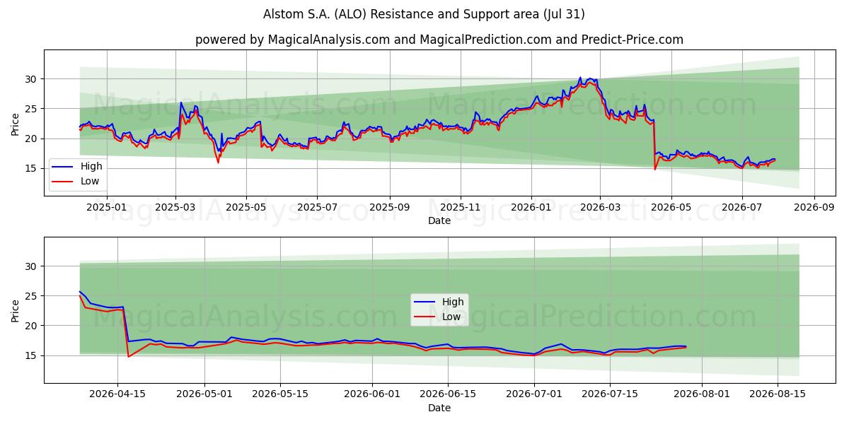  Alstom S.A. (ALO) Support and Resistance area (30 Jul) 