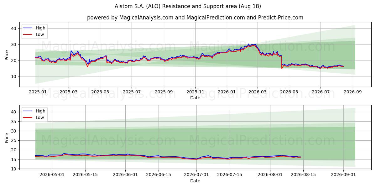  Alstom S.A. (ALO) Support and Resistance area (17 Aug) 