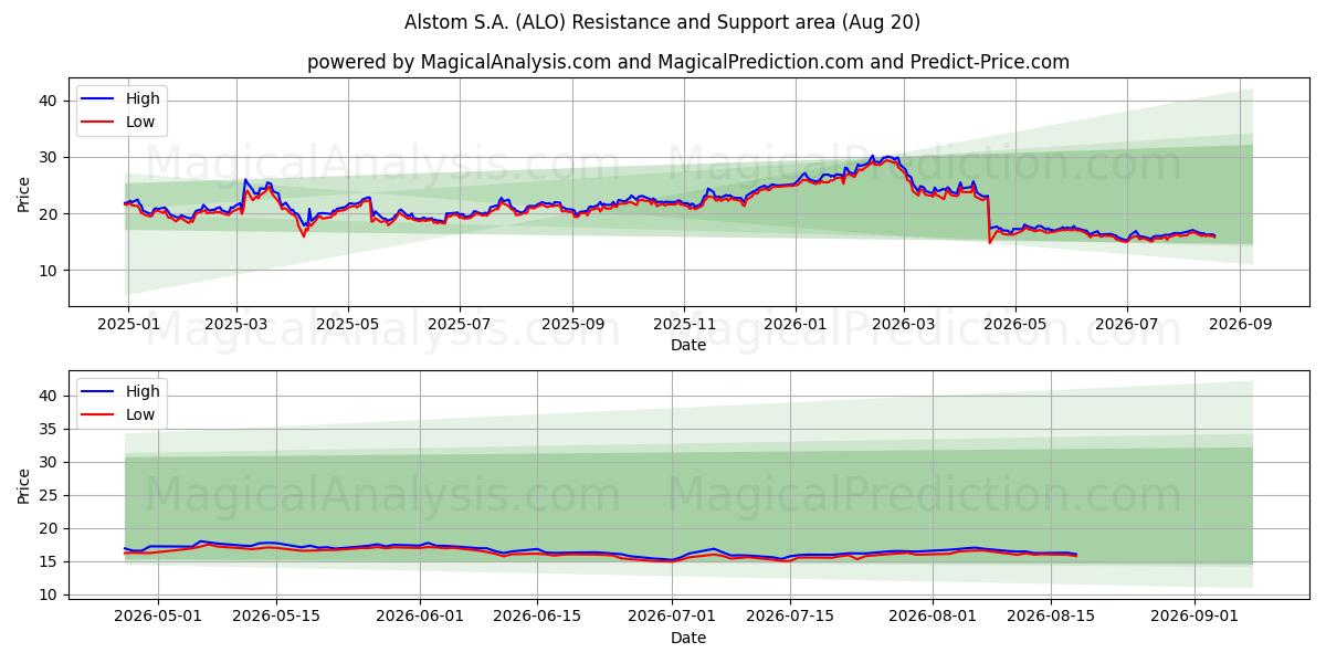  Alstom S.A. (ALO) Support and Resistance area (19 Aug) 