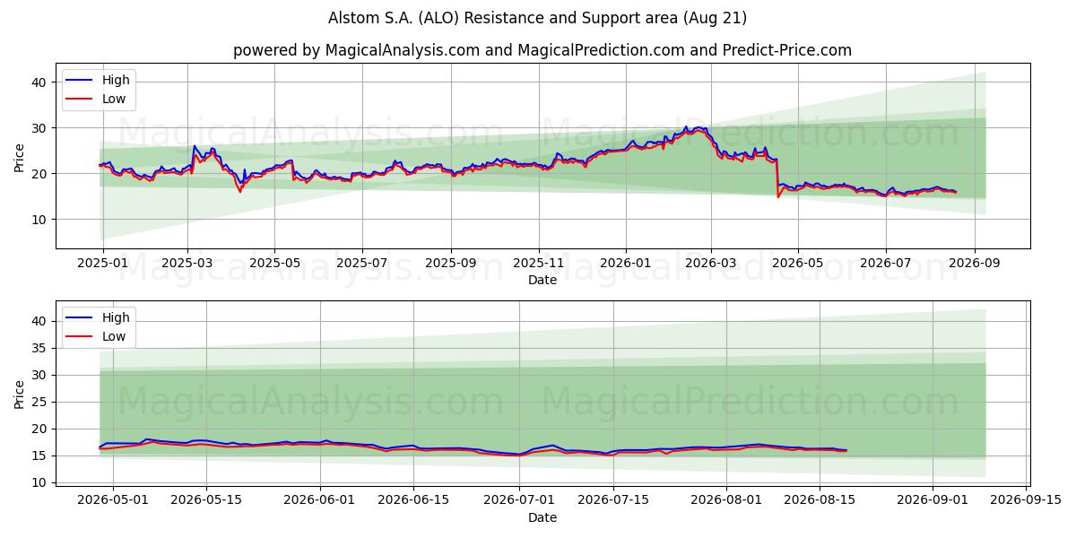  Alstom S.A. (ALO) Support and Resistance area (20 Aug) 