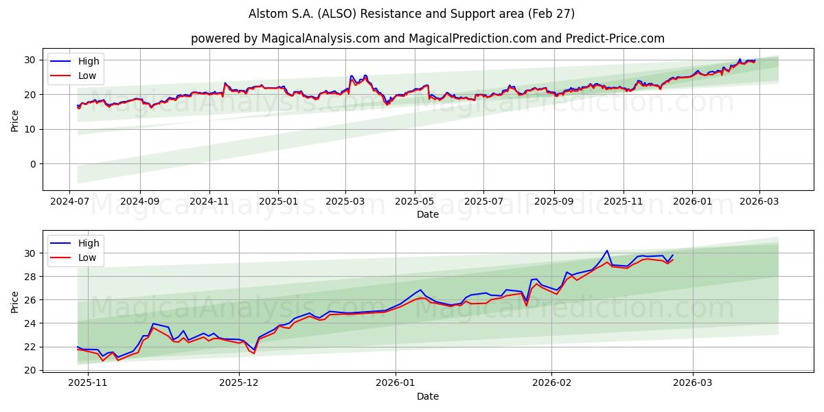  Alstom S.A. (ALSO) Support and Resistance area (26 Feb) 