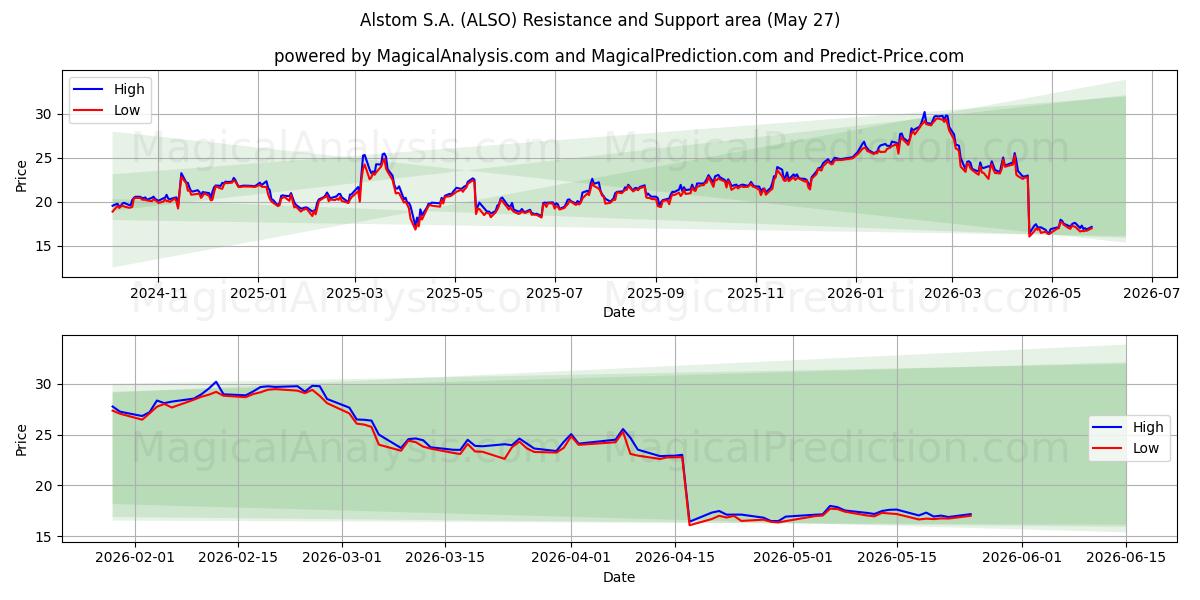  Alstom S.A. (ALSO) Support and Resistance area (26 May) 