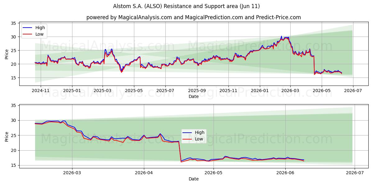  Alstom S.A. (ALSO) Support and Resistance area (10 Jun) 
