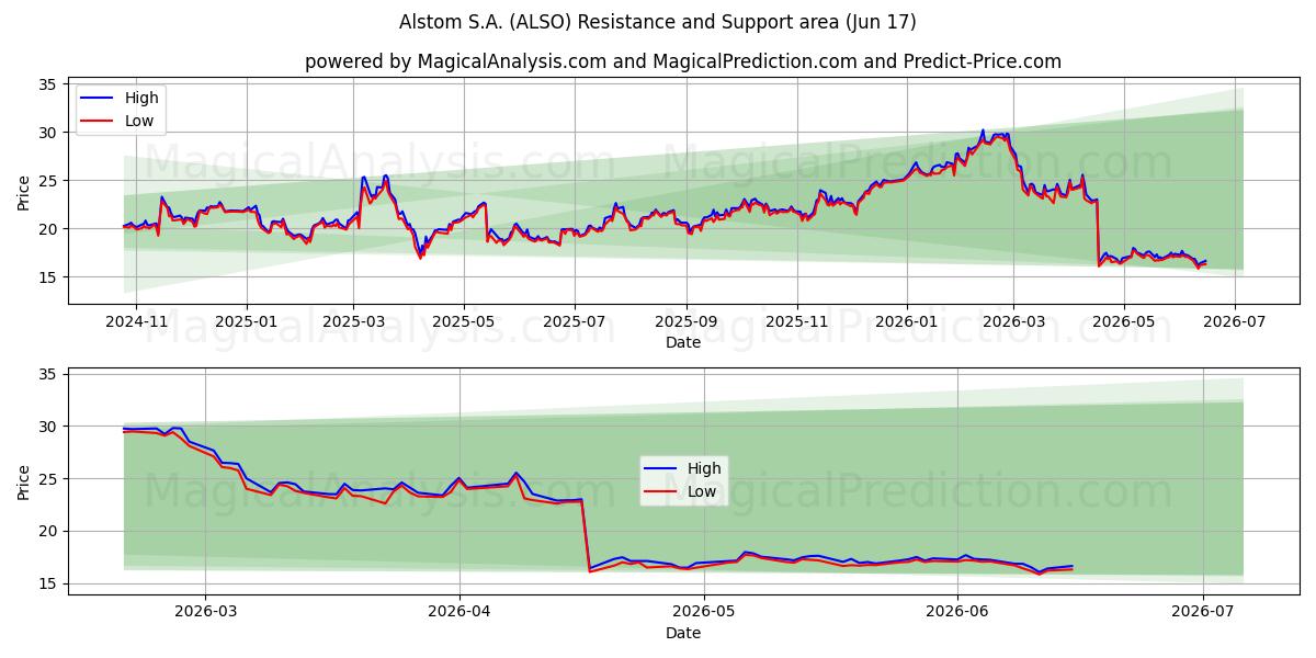  Alstom S.A. (ALSO) Support and Resistance area (16 Jun) 