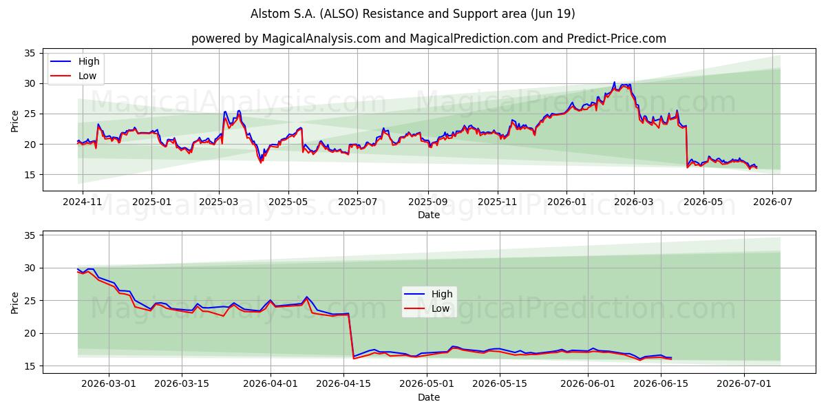  Alstom S.A. (ALSO) Support and Resistance area (17 Jun) 