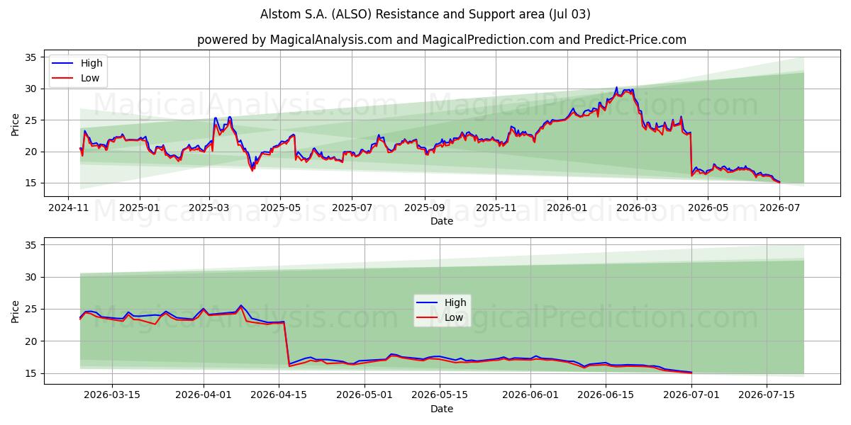  Alstom S.A. (ALSO) Support and Resistance area (02 Jul) 