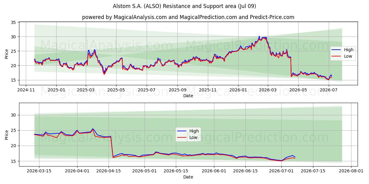  Alstom S.A. (ALSO) Support and Resistance area (08 Jul) 