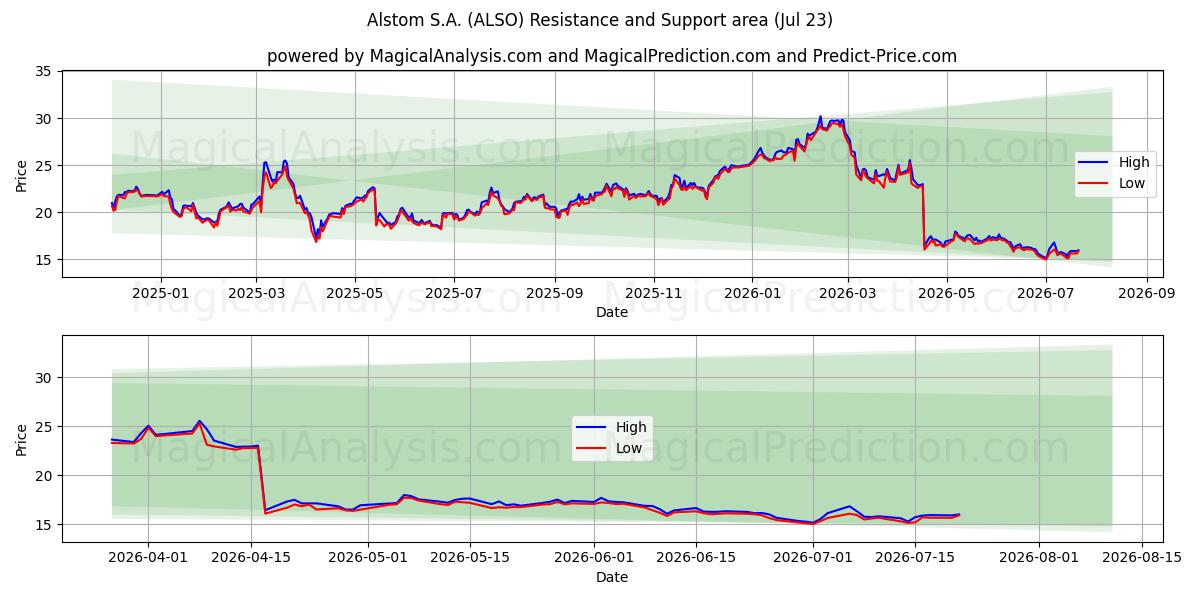  Alstom S.A. (ALSO) Support and Resistance area (22 Jul) 