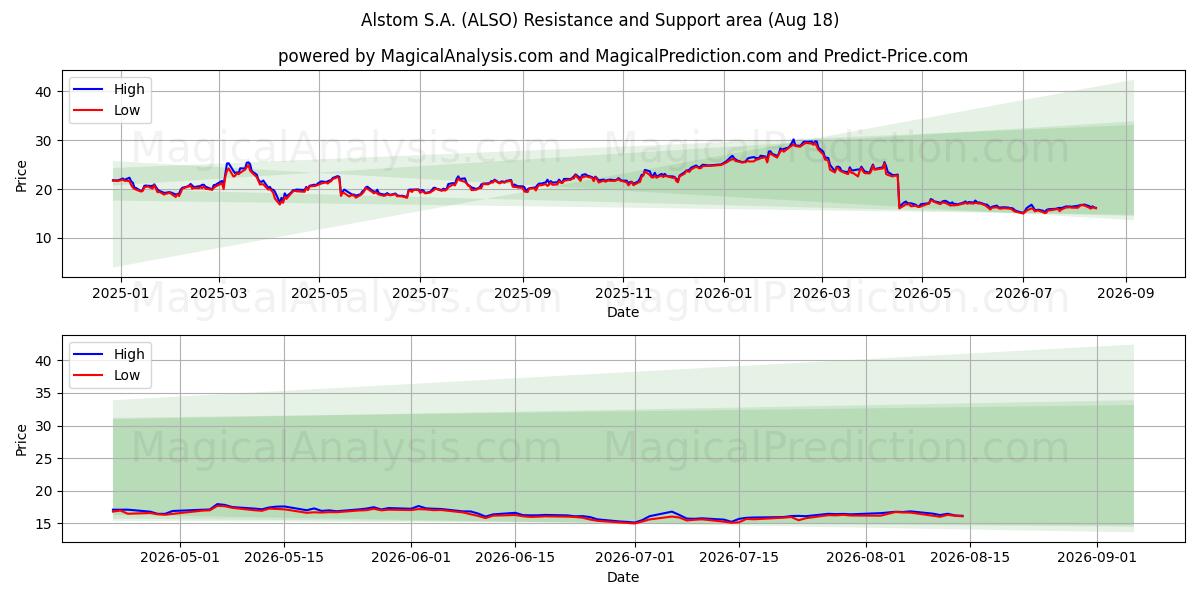  Alstom S.A. (ALSO) Support and Resistance area (13 Aug) 