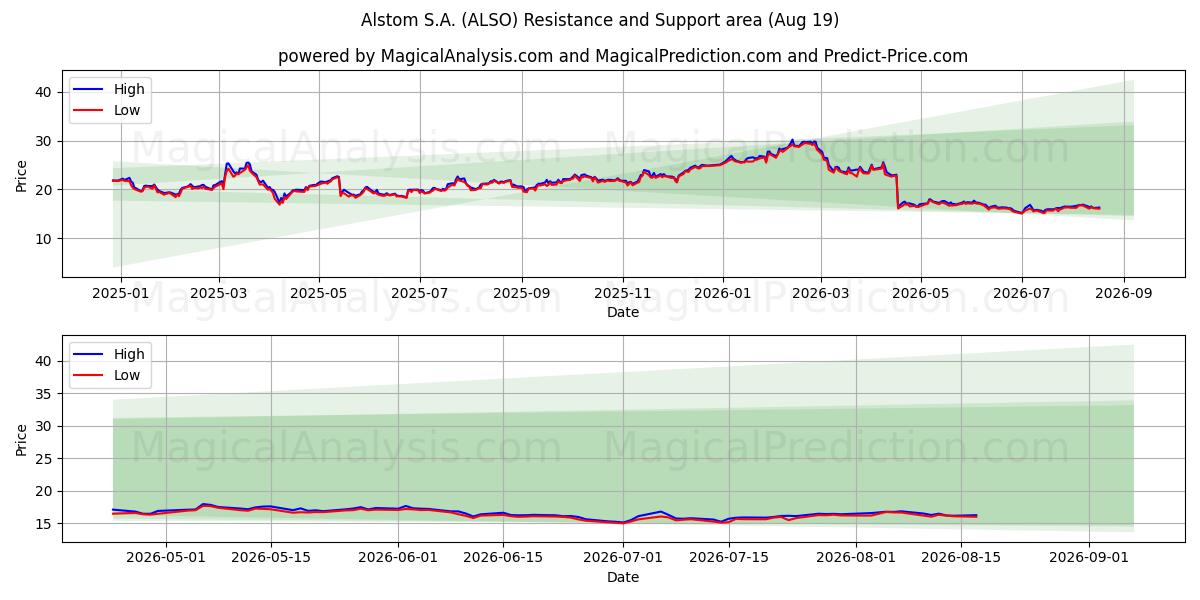  Alstom S.A. (ALSO) Support and Resistance area (17 Aug) 