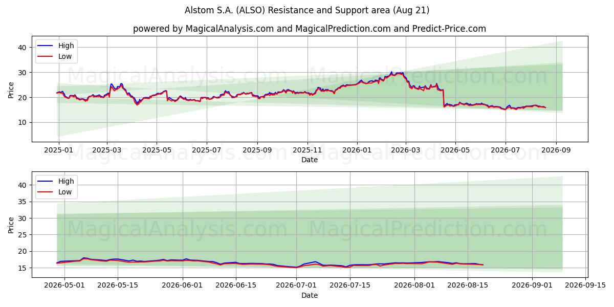  Alstom S.A. (ALSO) Support and Resistance area (18 Aug) 
