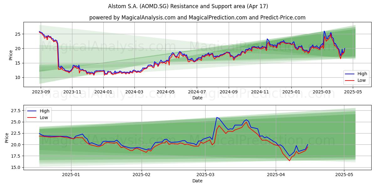  Alstom S.A. (AOMD.SG) Support and Resistance area (17 Apr) 