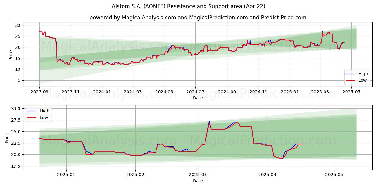  Alstom S.A. (AOMFF) Support and Resistance area (22 Apr) 
