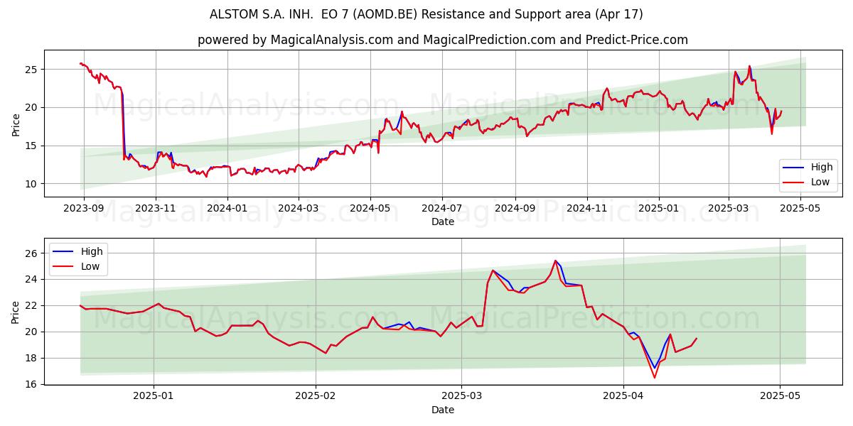  ALSTOM S.A. INH.  EO 7 (AOMD.BE) Support and Resistance area (17 Apr) 