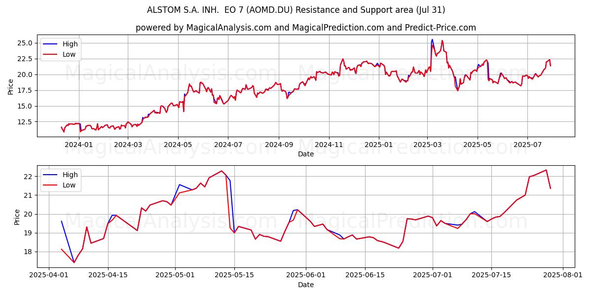  ALSTOM S.A. INH.  EO 7 (AOMD.DU) Support and Resistance area (30 Jul) 