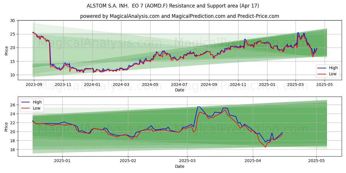  ALSTOM S.A. INH.  EO 7 (AOMD.F) Support and Resistance area (17 Apr) 