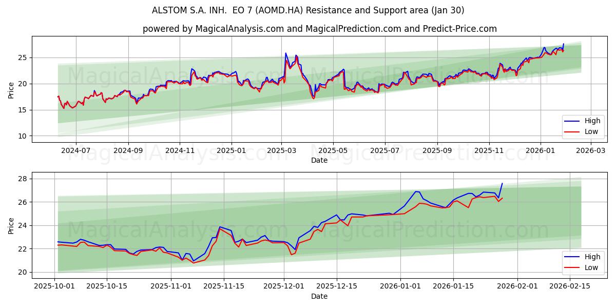  ALSTOM S.A. INH.  EO 7 (AOMD.HA) Support and Resistance area (29 Jan) 