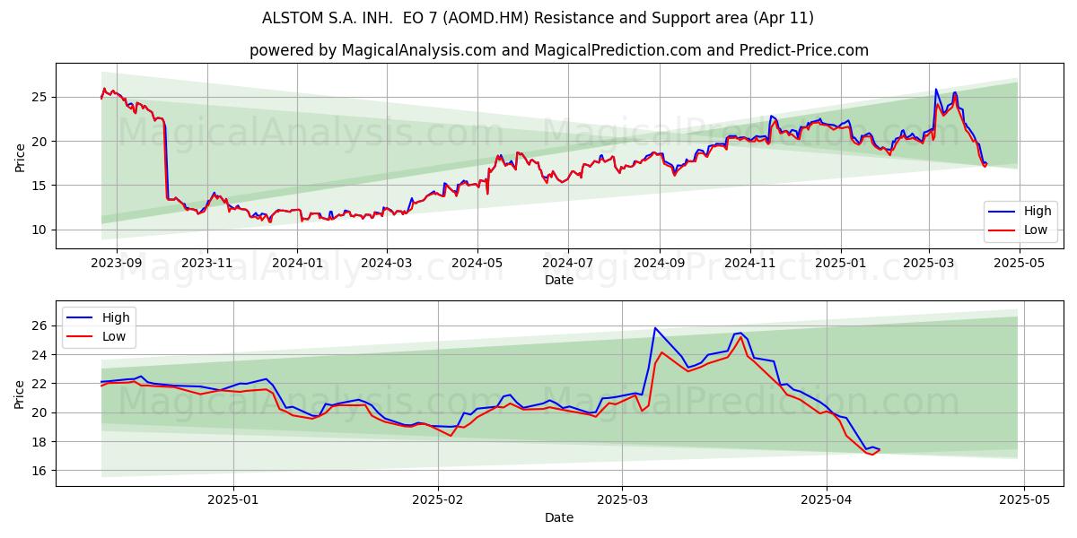  ALSTOM S.A. INH.  EO 7 (AOMD.HM) Support and Resistance area (11 Apr) 