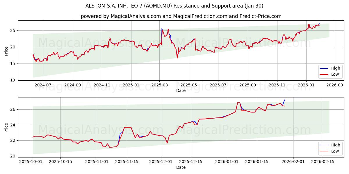  ALSTOM S.A. INH.  EO 7 (AOMD.MU) Support and Resistance area (29 Jan) 
