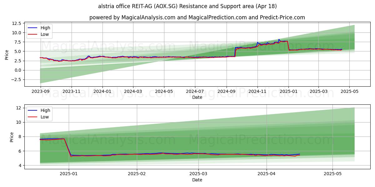  alstria office REIT-AG (AOX.SG) Support and Resistance area (18 Apr) 