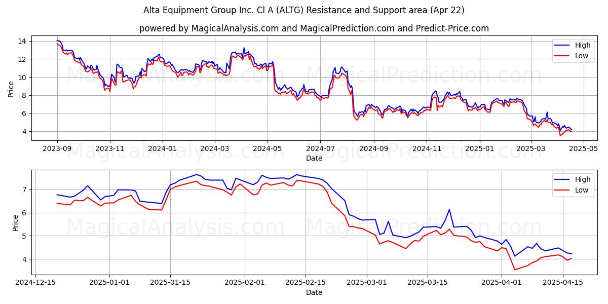  Alta Equipment Group Inc. Cl A (ALTG) Support and Resistance area (22 Apr) 