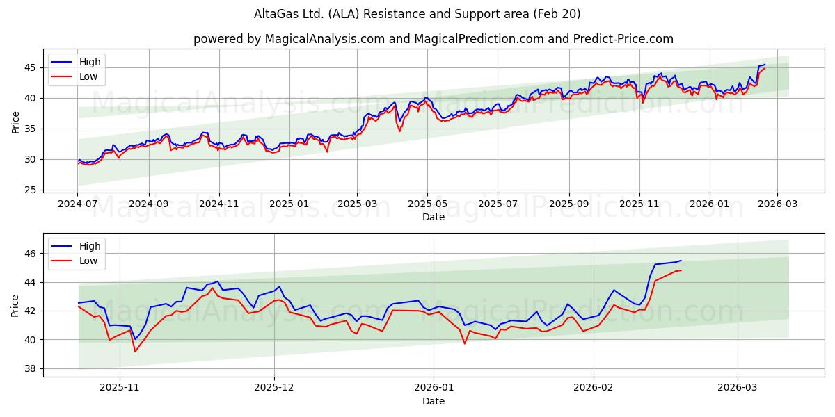  AltaGas Ltd. (ALA) Support and Resistance area (19 Feb) 