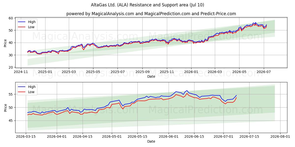  AltaGas Ltd. (ALA) Support and Resistance area (09 Jul) 