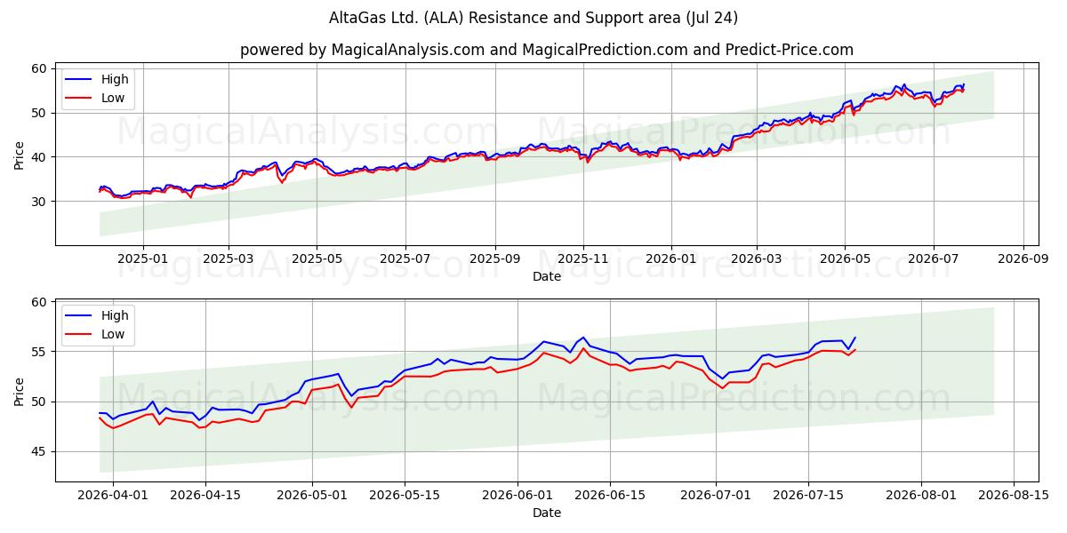  AltaGas Ltd. (ALA) Support and Resistance area (23 Jul) 