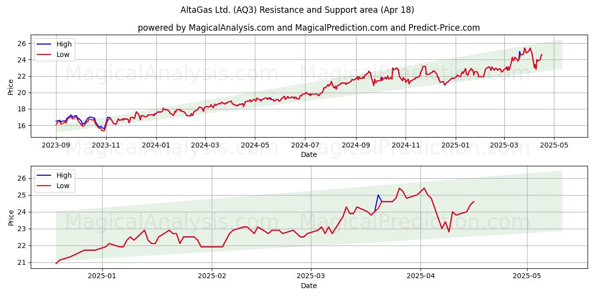  AltaGas Ltd. (AQ3) Support and Resistance area (18 Apr) 