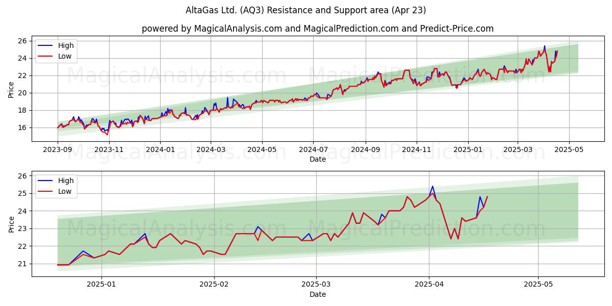  AltaGas Ltd. (AQ3) Support and Resistance area (23 Apr) 