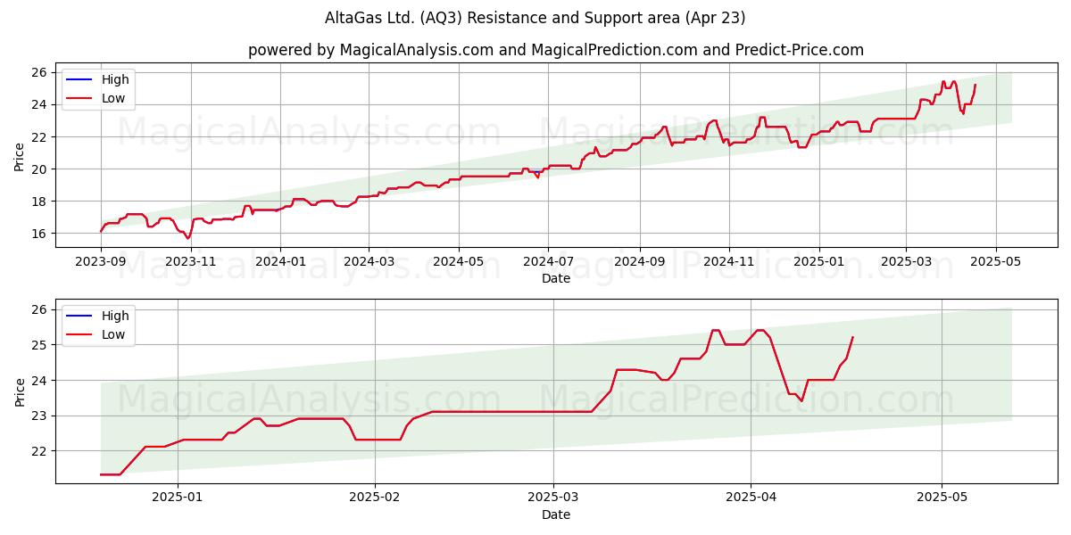  AltaGas Ltd. (AQ3) Support and Resistance area (23 Apr) 