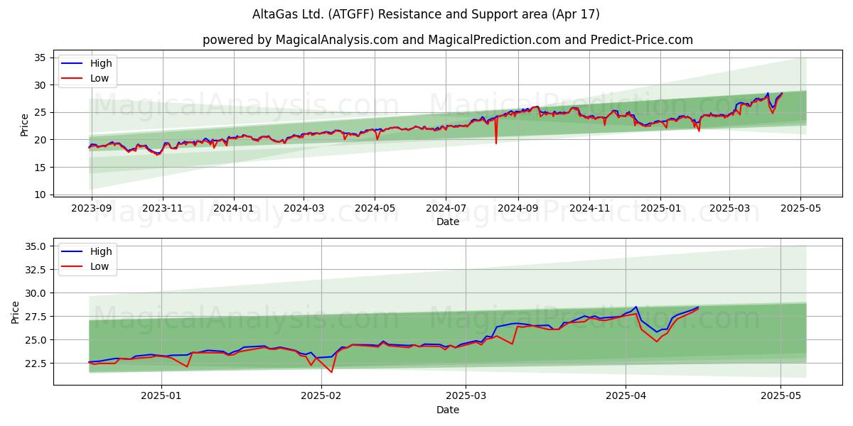  AltaGas Ltd. (ATGFF) Support and Resistance area (17 Apr) 