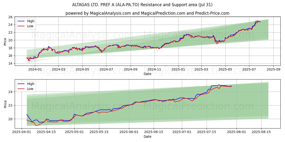  ALTAGAS LTD. PREF A (ALA-PA.TO) Support and Resistance area (30 Jul) 